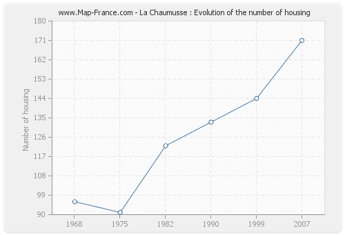 La Chaumusse : Evolution of the number of housing